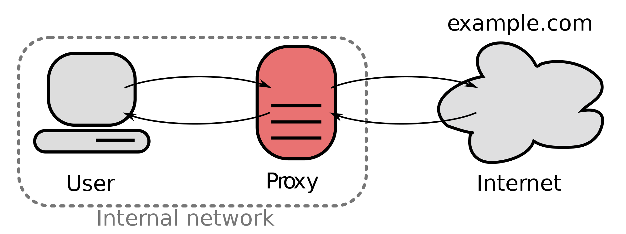 Proxy web